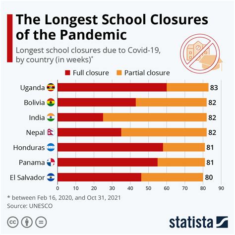 Chart: The Longest School Closures of the Pandemic | Statista