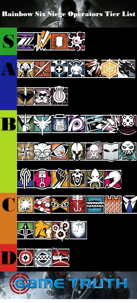 Rainbow Six Siege Operators Tier List