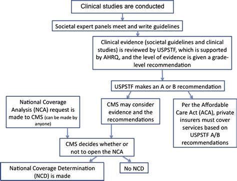 The United States Preventive Services Task Force Recommendations for Lung Cancer Screening ...