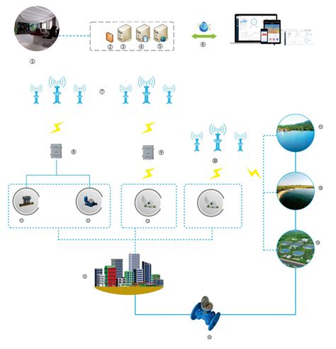 Smart Water Management System | Water Meter