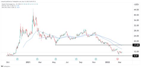 PLTR Stock Price Forecast: Is Palantir a Good Buy?