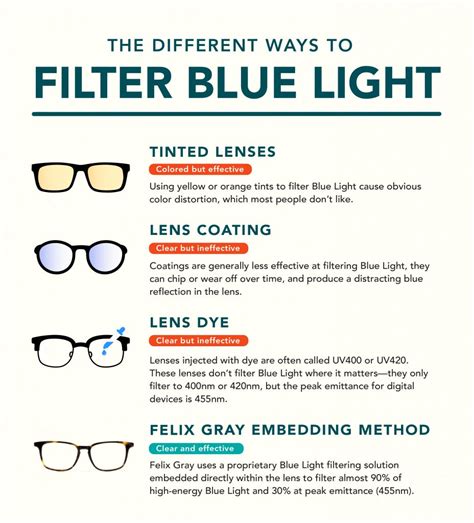 Do Blue Light Glasses Work? | Felix Gray Blog