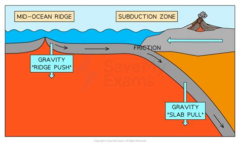 Plate Tectonics | AQA A Level Geography Revision Notes 2018