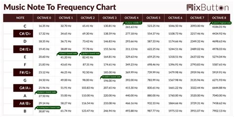 Music Note Frequency Chart - Music Frequency Chart | MixButton