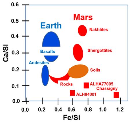 Mars soil composition compared to Earth, showing a significantly higher... | Download Scientific ...