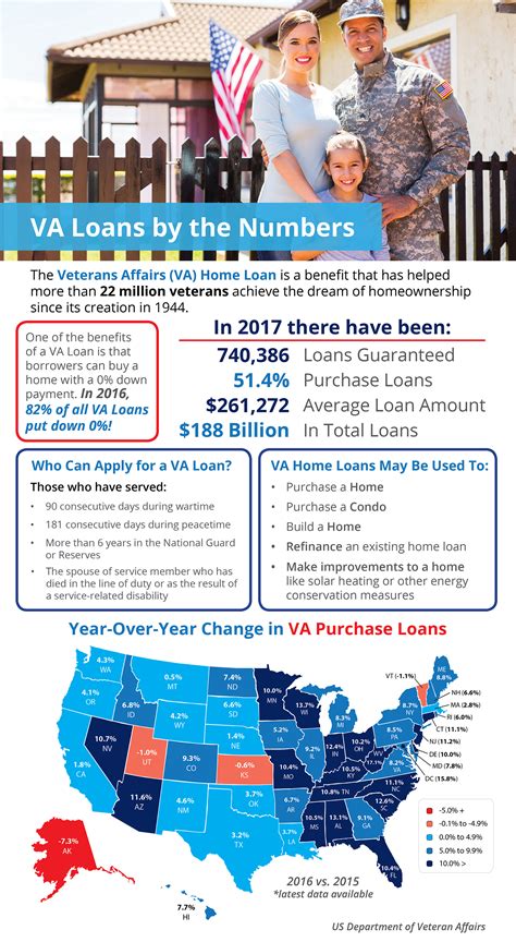 Veterans Affairs Loans by the Numbers