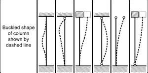 Column Buckling Load Calculator | EICAC