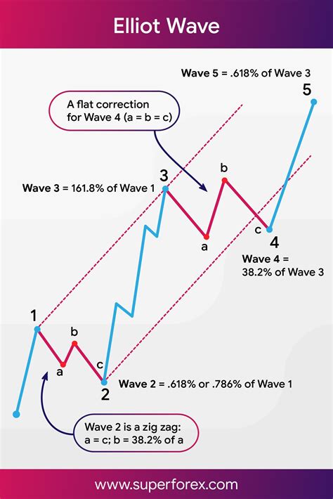 Elliot Wave principle 📌 | Trading charts, Stock trading strategies, Wave theory