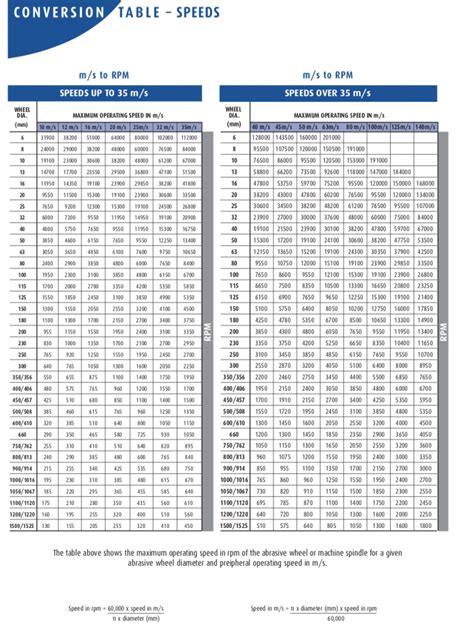 RPM-Speed Conversion Chart | Victory Hardware Co