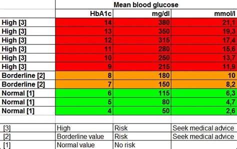 blood glucose chart