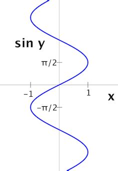 Taking the Derivative of arcsin: How-To & Tutorial | Study.com