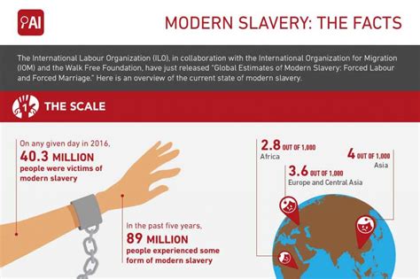 Modern Slavery - The Facts [Infographic]