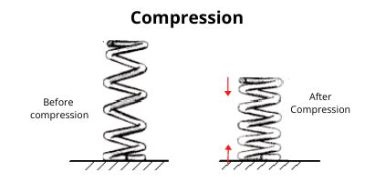 Tension Vs Compression - Difference Between Tension & Compression - Civil Lead