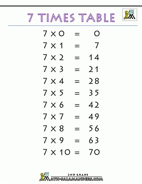 7 Times Tables Practice Sheets - Free Printable