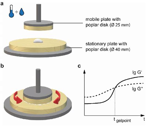 Rheometer setup with wooden plates preconditioned in temperature and... | Download Scientific ...