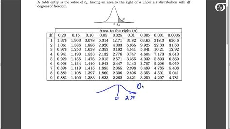 Using the t Table to Find the P-value in One-Sample t Tests - YouTube