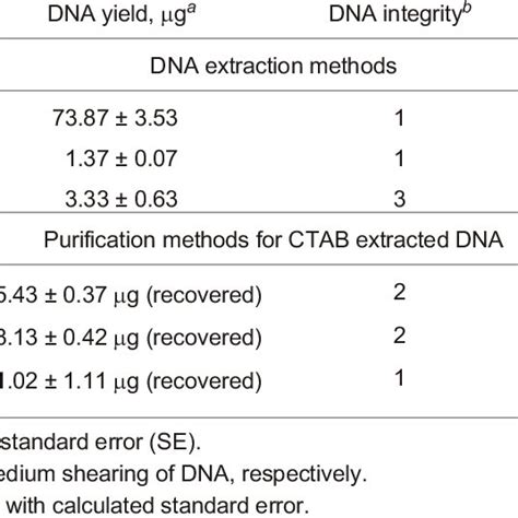 Analysis of DNA quantity and quality | Download Table