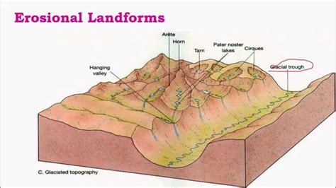 G24-Glacial,Marine & Arid Landforms upsc ias: Bajada, Palaya, Coastline ...