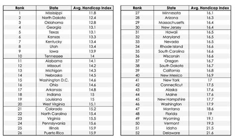 Which State Has The Lowest Average Handicap Index Among All Its Golfers ...