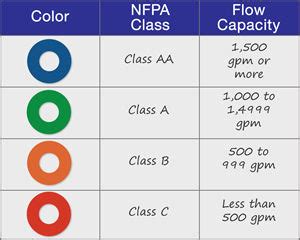 Nfpa Color Codes For Fire Hydrants - Infoupdate.org