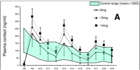 The Stress, Cortisol and Weight Gain Connection (& How to Stop it)