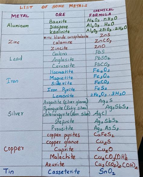 Chemistry Works: Metals and their ores and chemical formula