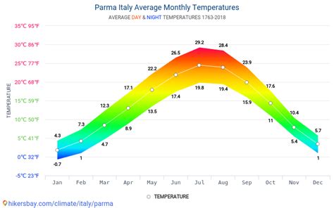 Data tables and charts monthly and yearly climate conditions in Parma ...