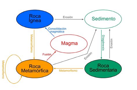 Yolanda Castillo Vélez - Ciencia: Ciclo de la roca