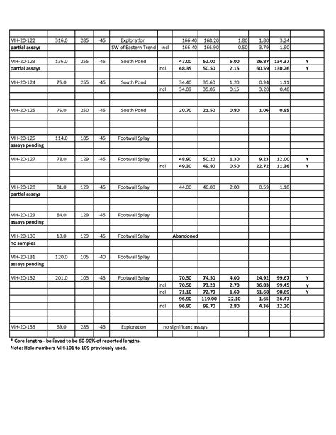 Sokoman Minerals Reports Additional High-Grade Gold Assay Results at Moosehead Project, Central ...