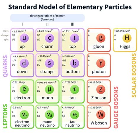 (1) What particle can possibly be smaller than the Planck length? - Quora | Elementary particle ...