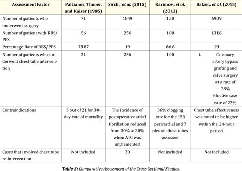 Table 3 from Clinical Effectiveness of Chest Tubes in Retained Blood and Post- Pericardiotomy ...