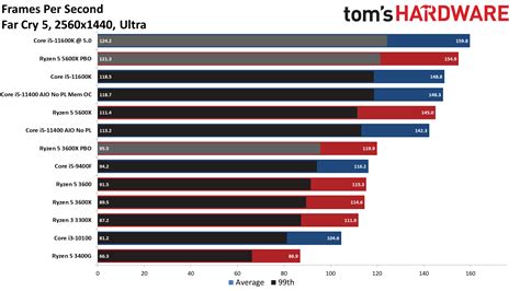 Intel Core i5-11400 vs AMD Ryzen 5 3600: Budget Gaming CPU Face-off ...