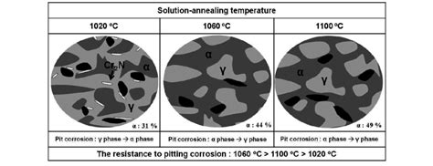 Schematic diagram of the effect of annealing temperature on the... | Download Scientific Diagram