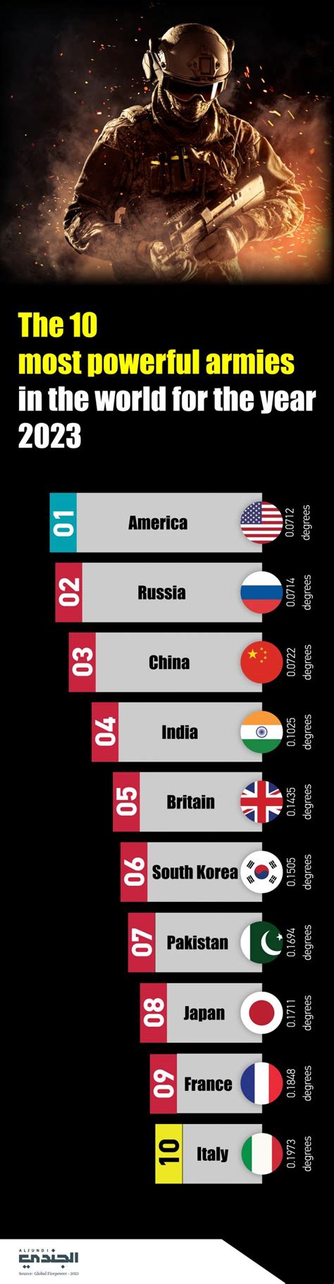 The 10 most powerful armies in the world for the year 2023 – Aljundi Journal – A Military ...