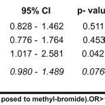 Overview of epidemiological studies on methyl bromide effects (1990-2011) | Download Table