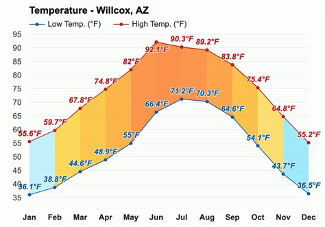 Yearly & Monthly weather - Willcox, AZ