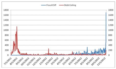 Chart: Fiscal Cliff Vs. Debt Ceiling - Business Insider