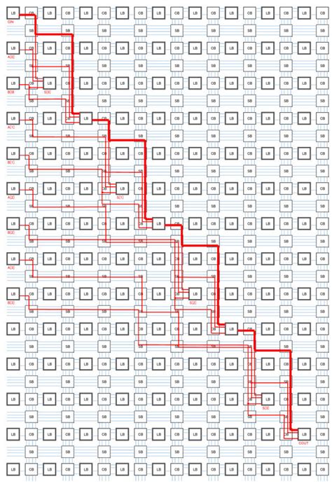 4-bit RCA on the FPGAs. | Download Scientific Diagram