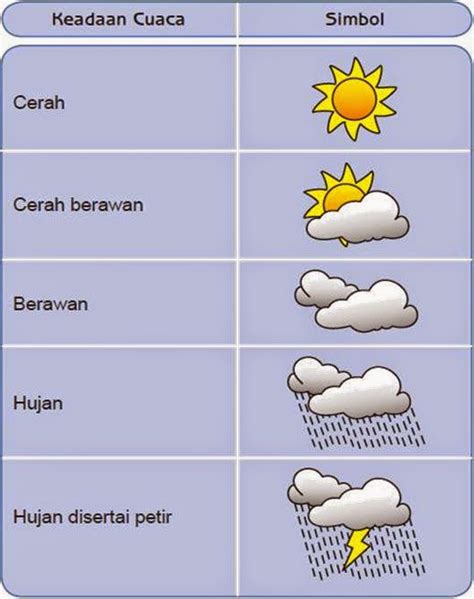 Kompetensi Dasar Hubungan Awan dan Cuaca