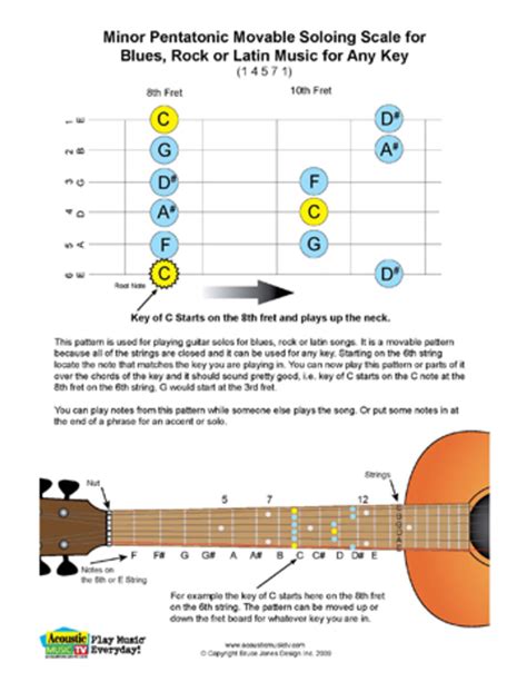 Free PDF Guitar, Mandolin, and Ukulele Chord and Music Charts | HubPages