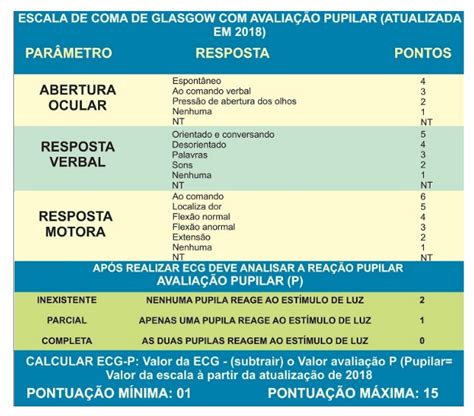 escala-glasgow-atualizada-enfermagem - PortalEnf Comunidade de Saúde