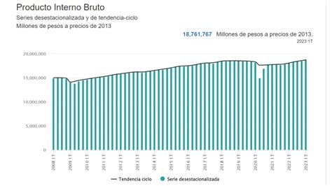 PIB de México crece 1% durante primer trimestre de 2023, según Inegi