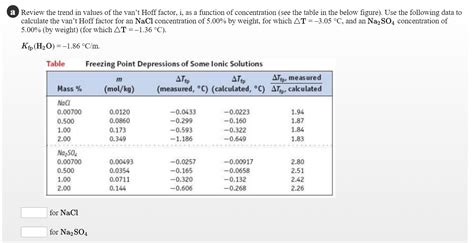 Solved Review the trend in values of the van't Hoff factor, | Chegg.com