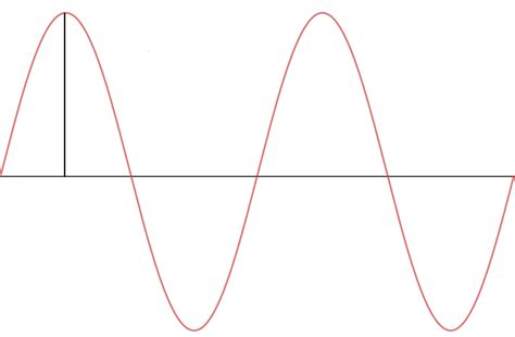 Both the amplitude and the frequency of a sound wave decrease. What ...