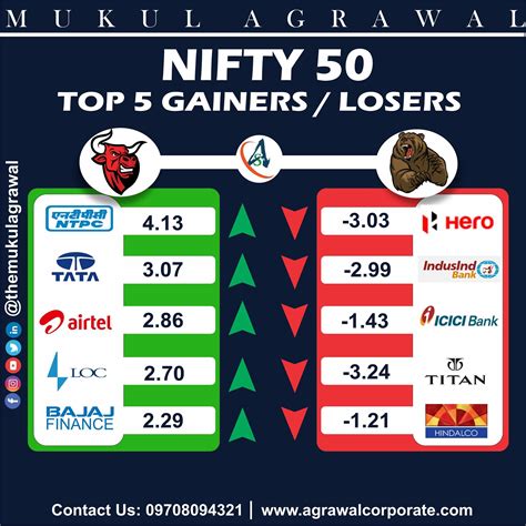 Stock Market Losers And Gainers Today - STOCKOC