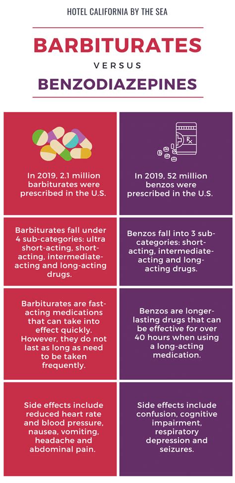 Barbiturates Vs Benzos