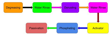 Types of Powder Coating on Metal and Thermoplastic Parts