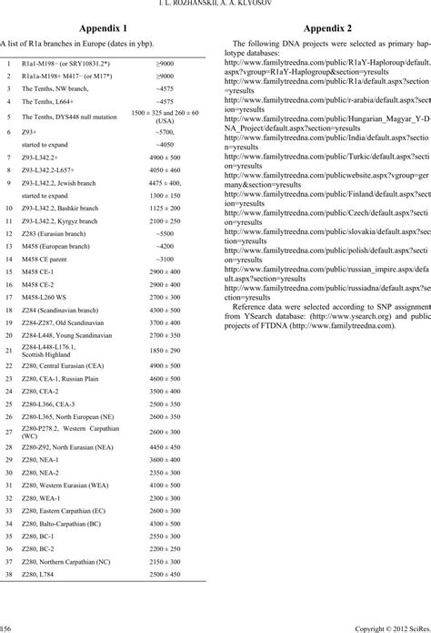 Haplogroup R1a, Its Subclades and Branches in Europe During the Last 9,000 Years