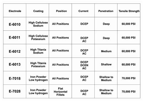 mild steel electrodes chart | Welding rods, Welding table, Welding projects