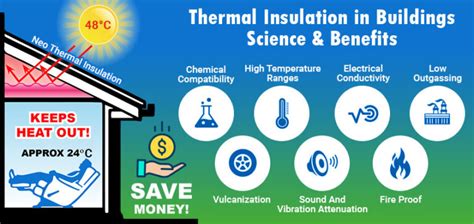 Thermal Insulation in Buildings: Science and Benefits